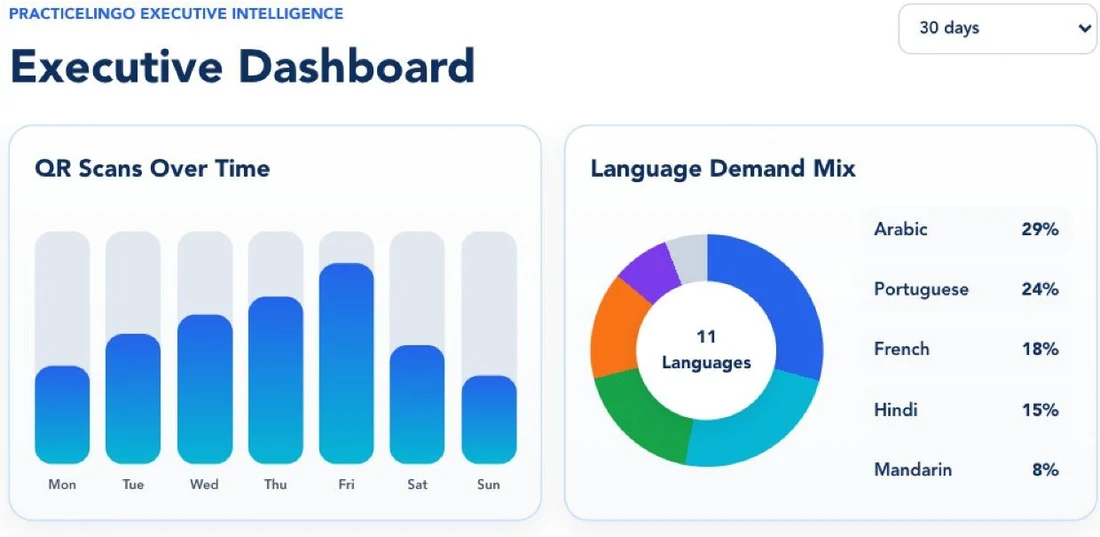 Actual PracticeLingo Executive Dashboard interface example showing chart views.